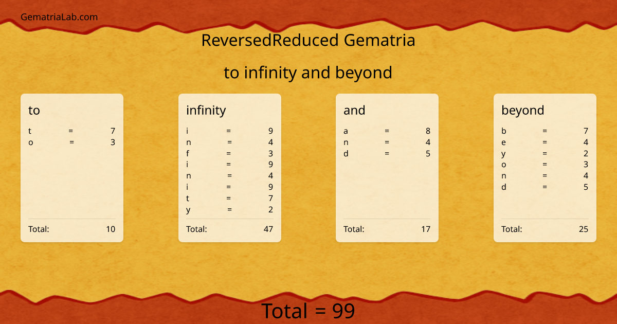 to infinity and beyond in reversedReduced Gematria